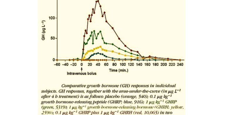 Why Sermorelin Alone Isn’t Enough: The Synergistic Power of Pairing with GHRP